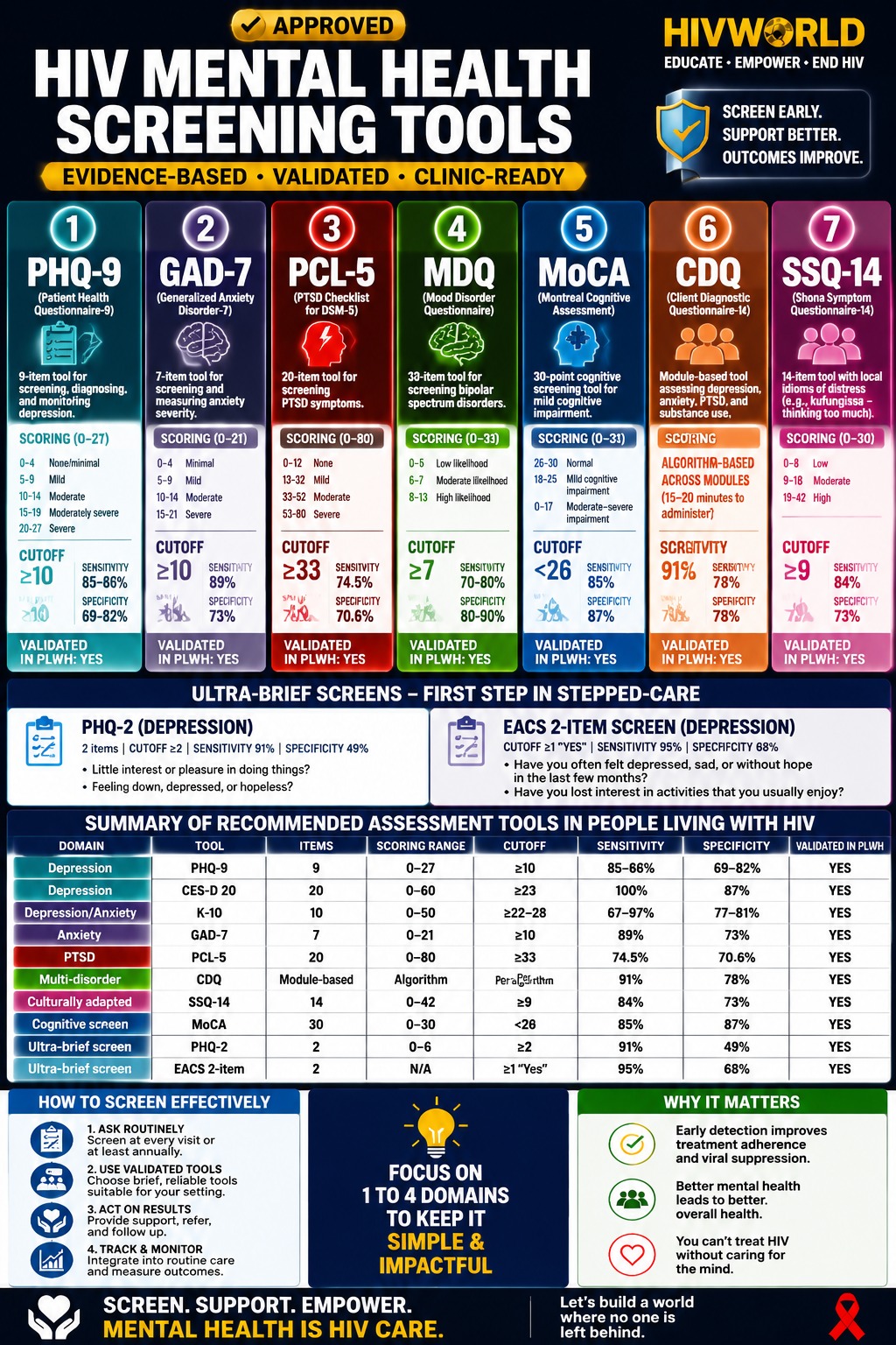 HIV Mental Health Screening Tools