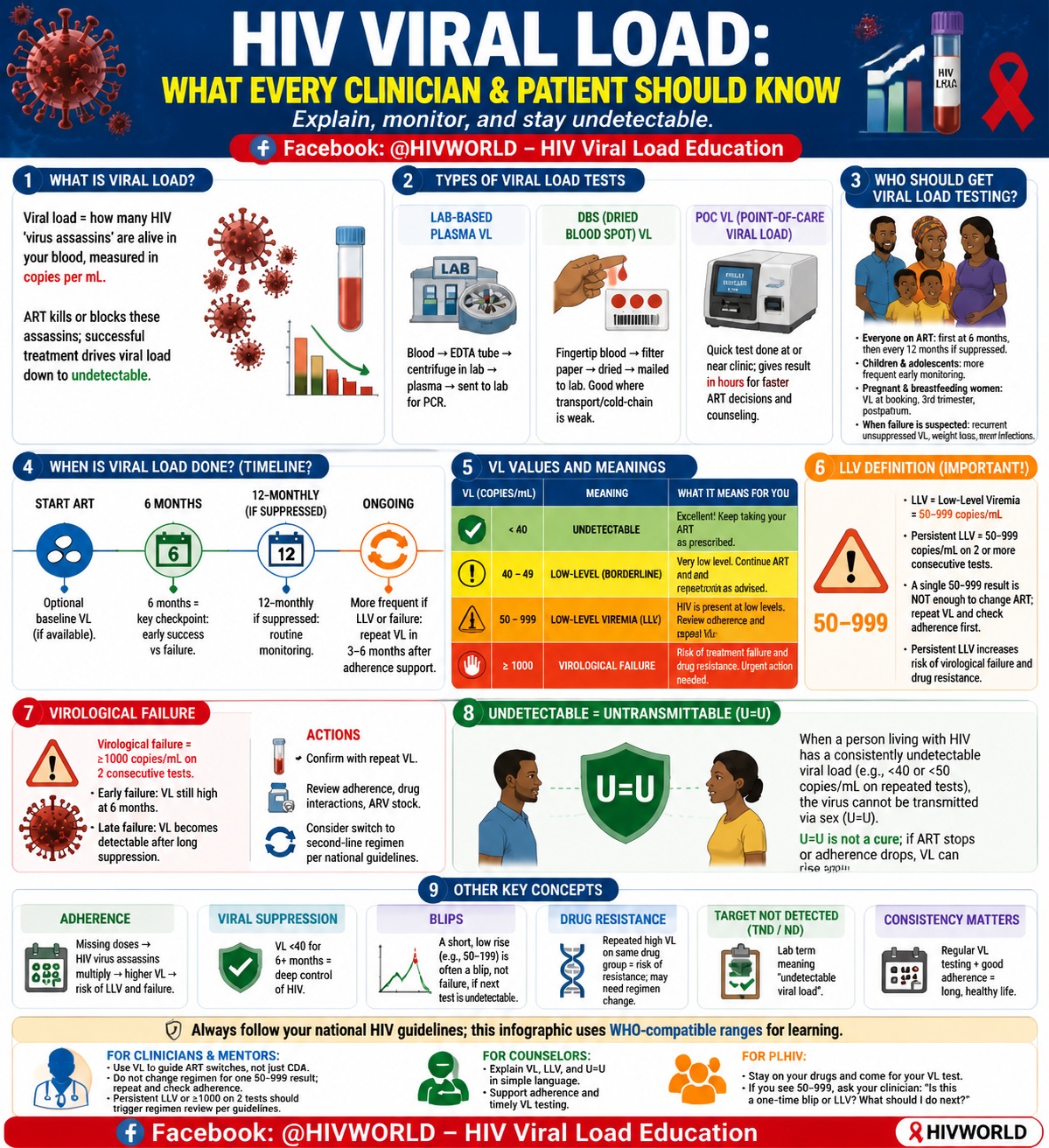 HIV Viral Load — What Every Clinician & Patient Should Know